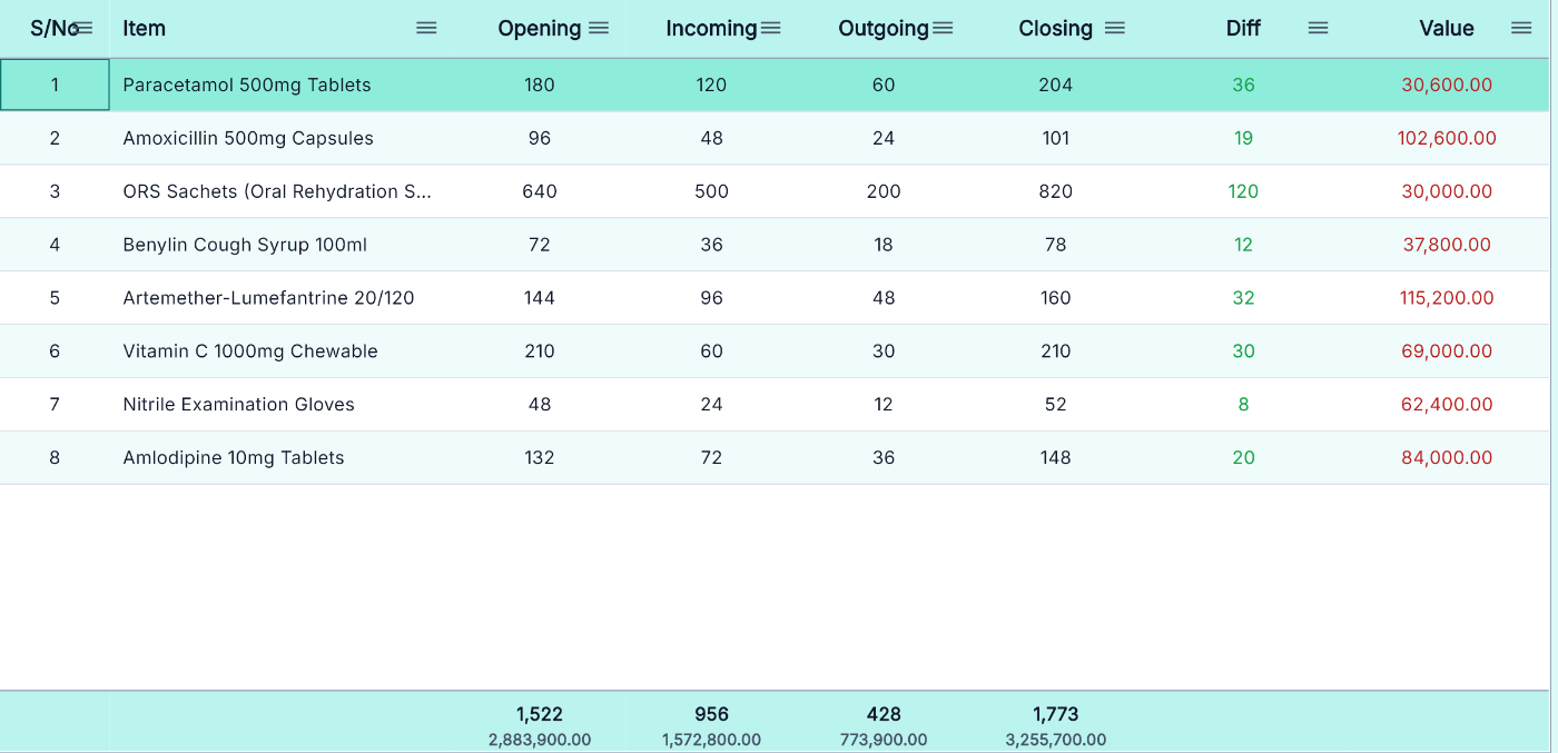 A handover report comparing two shifts, with opening, incoming, outgoing and closing quantities per item, the difference, and a value column totalling over three million naira.