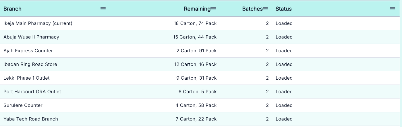One product's stock across eight branches, each row showing the remaining quantity in both cartons and packs.